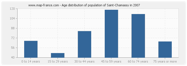 Age distribution of population of Saint-Chamassy in 2007