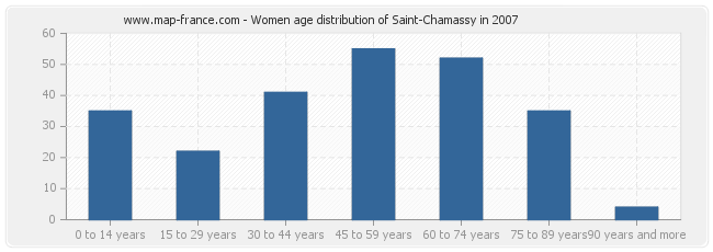 Women age distribution of Saint-Chamassy in 2007