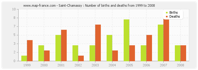Saint-Chamassy : Number of births and deaths from 1999 to 2008