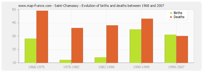 Saint-Chamassy : Evolution of births and deaths between 1968 and 2007