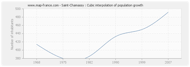 Saint-Chamassy : Cubic interpolation of population growth
