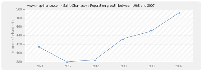 Population Saint-Chamassy