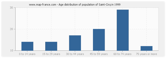 Age distribution of population of Saint-Cirq in 1999