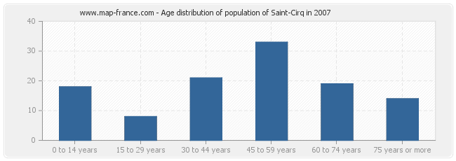 Age distribution of population of Saint-Cirq in 2007