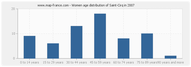 Women age distribution of Saint-Cirq in 2007