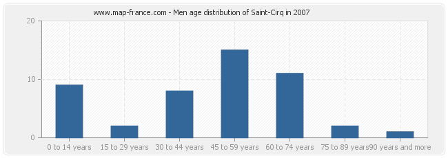 Men age distribution of Saint-Cirq in 2007