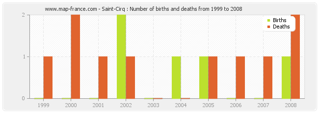 Saint-Cirq : Number of births and deaths from 1999 to 2008