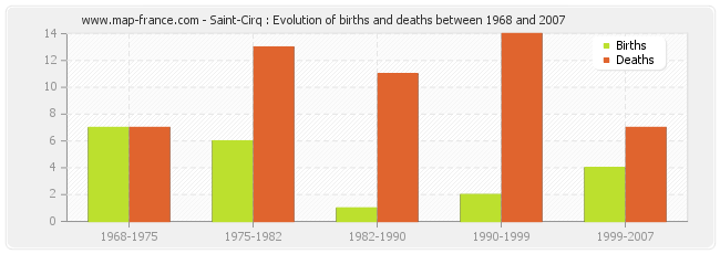 Saint-Cirq : Evolution of births and deaths between 1968 and 2007