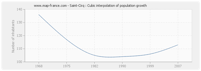 Saint-Cirq : Cubic interpolation of population growth