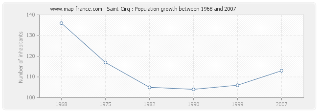 Population Saint-Cirq