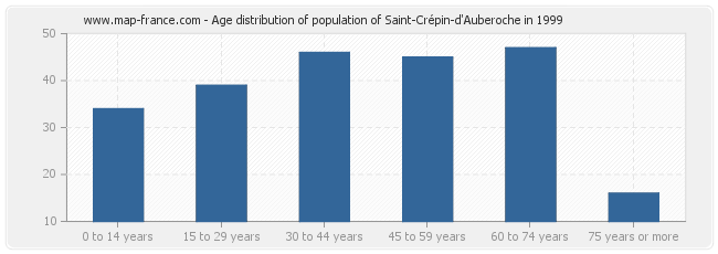 Age distribution of population of Saint-Crépin-d'Auberoche in 1999
