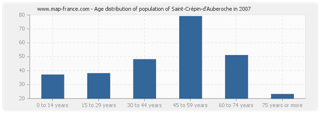 Age distribution of population of Saint-Crépin-d'Auberoche in 2007