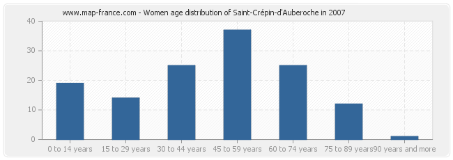 Women age distribution of Saint-Crépin-d'Auberoche in 2007