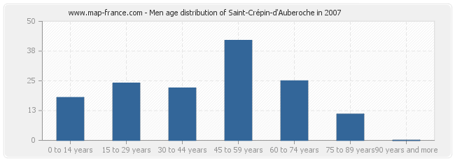 Men age distribution of Saint-Crépin-d'Auberoche in 2007