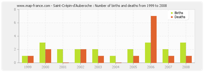 Saint-Crépin-d'Auberoche : Number of births and deaths from 1999 to 2008