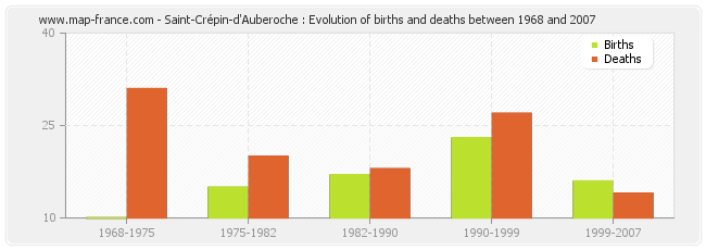 Saint-Crépin-d'Auberoche : Evolution of births and deaths between 1968 and 2007