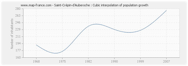 Saint-Crépin-d'Auberoche : Cubic interpolation of population growth