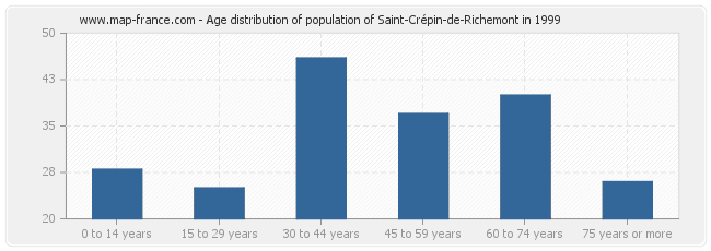 Age distribution of population of Saint-Crépin-de-Richemont in 1999