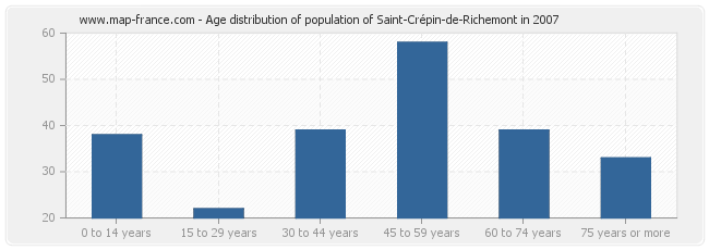 Age distribution of population of Saint-Crépin-de-Richemont in 2007