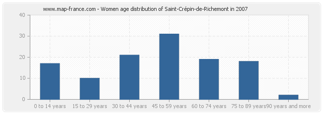 Women age distribution of Saint-Crépin-de-Richemont in 2007