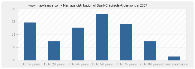 Men age distribution of Saint-Crépin-de-Richemont in 2007