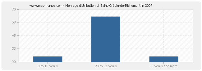 Men age distribution of Saint-Crépin-de-Richemont in 2007