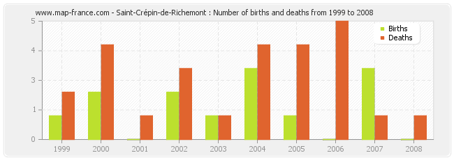 Saint-Crépin-de-Richemont : Number of births and deaths from 1999 to 2008