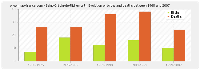 Saint-Crépin-de-Richemont : Evolution of births and deaths between 1968 and 2007