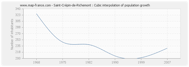 Saint-Crépin-de-Richemont : Cubic interpolation of population growth