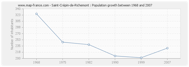 Population Saint-Crépin-de-Richemont