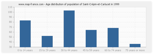 Age distribution of population of Saint-Crépin-et-Carlucet in 1999