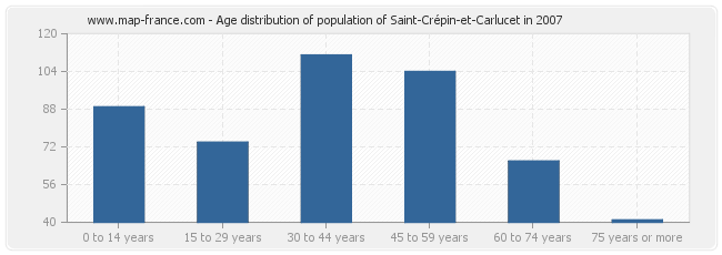 Age distribution of population of Saint-Crépin-et-Carlucet in 2007