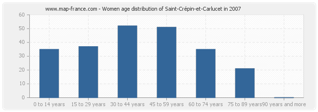 Women age distribution of Saint-Crépin-et-Carlucet in 2007