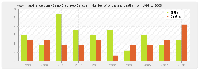 Saint-Crépin-et-Carlucet : Number of births and deaths from 1999 to 2008