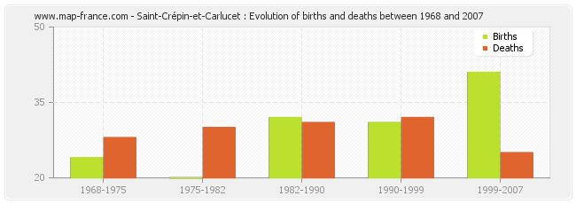 Saint-Crépin-et-Carlucet : Evolution of births and deaths between 1968 and 2007