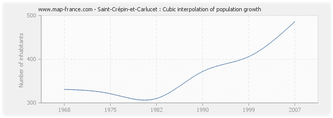 Saint-Crépin-et-Carlucet : Cubic interpolation of population growth