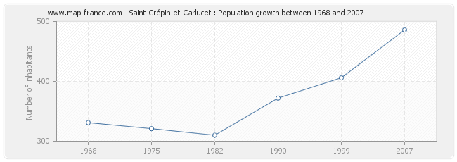 Population Saint-Crépin-et-Carlucet