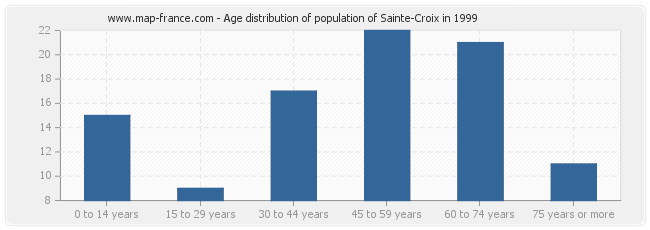 Age distribution of population of Sainte-Croix in 1999