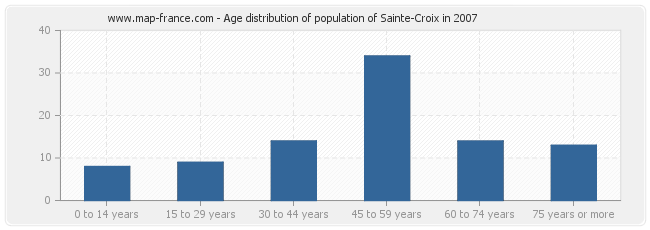 Age distribution of population of Sainte-Croix in 2007