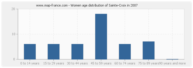 Women age distribution of Sainte-Croix in 2007