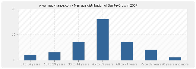 Men age distribution of Sainte-Croix in 2007