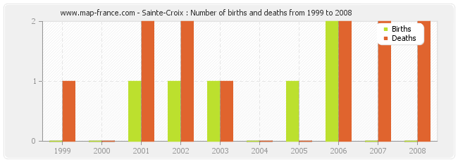 Sainte-Croix : Number of births and deaths from 1999 to 2008