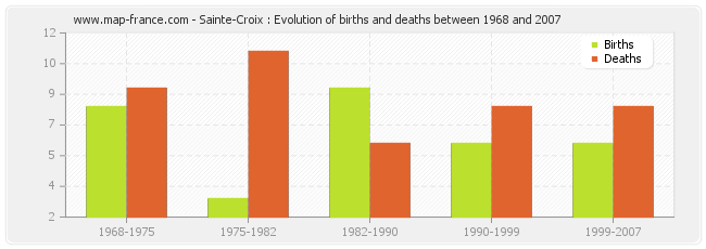 Sainte-Croix : Evolution of births and deaths between 1968 and 2007