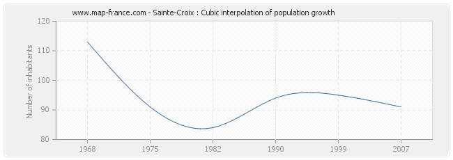 Sainte-Croix : Cubic interpolation of population growth
