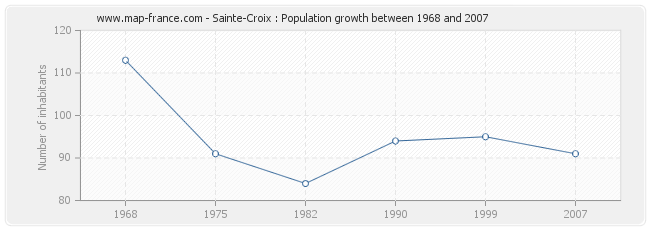 Population Sainte-Croix