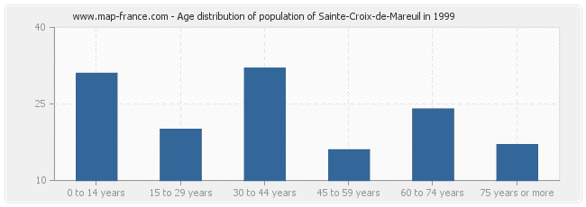 Age distribution of population of Sainte-Croix-de-Mareuil in 1999