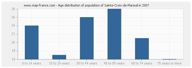 Age distribution of population of Sainte-Croix-de-Mareuil in 2007