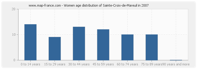 Women age distribution of Sainte-Croix-de-Mareuil in 2007