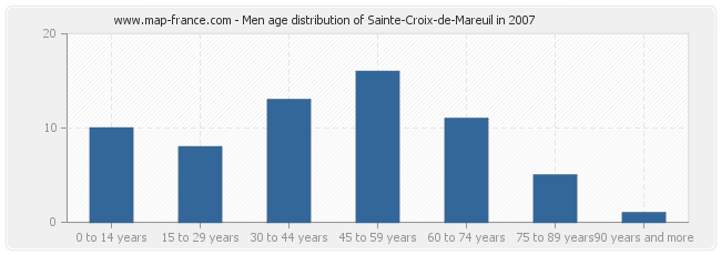 Men age distribution of Sainte-Croix-de-Mareuil in 2007