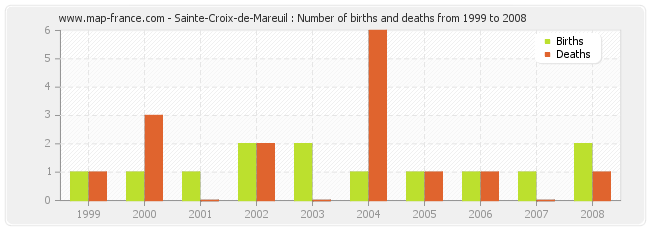 Sainte-Croix-de-Mareuil : Number of births and deaths from 1999 to 2008